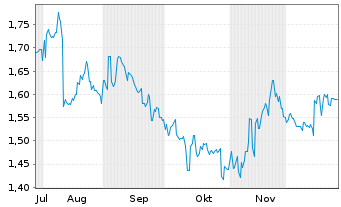 Chart Persol Holdings Co. Ltd. - 6 Monate
