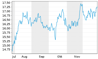 Chart Electric Power Dev. Co. Ltd. - 6 Monate
