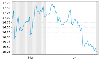 Chart Toshiba TEC Corp. - 6 Monate