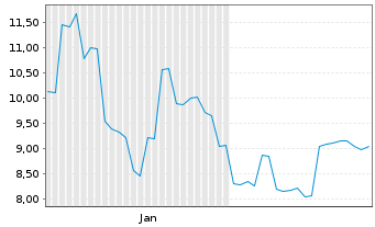 Chart Toho Zinc Co. Ltd. - 6 Monate