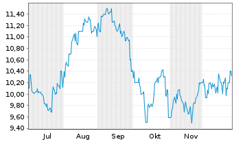 Chart LIXIL Corp. - 6 Months