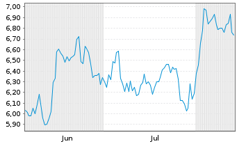 Chart Nagase & Co. Ltd., The - 6 Monate