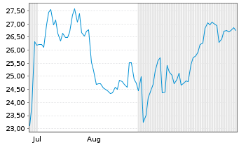 Chart Nabtesco Corp. - 6 Monate