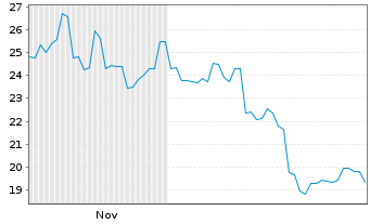 Chart Namura Shipbuilding Co. Ltd. - 6 Monate
