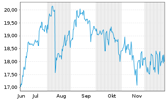 Chart Nippon Express Holdings Inc. - 6 Monate