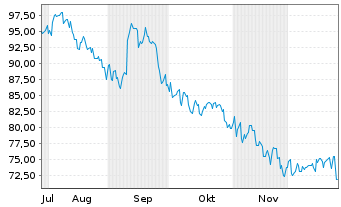 Chart Oracle Corp. Japan - 6 Monate