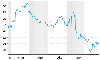 Chart Japan Airport Terminal Co.Ltd. - 6 Monate