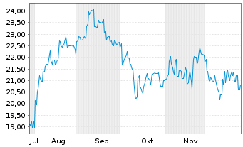 Chart Nippon Television Holdings Inc - 6 Monate