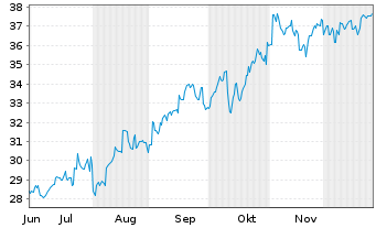 Chart Niterra Co. Ltd. - 6 Monate