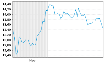 Chart NHK Spring Co. Ltd. - 6 Monate