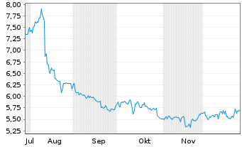 Chart Nippon Paint Holdings Co. Ltd. - 6 Monate