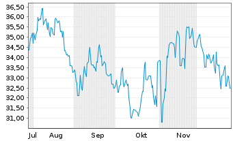 Chart Nomura Research Institute Ltd. - 6 Monate