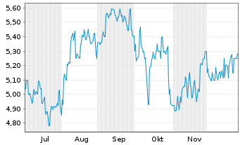 Chart Nomura Real Estate Hldgs Inc. - 6 Monate