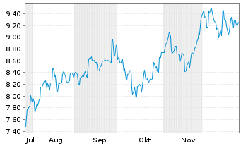Chart Hachijuni Bank Ltd., The - 6 Monate