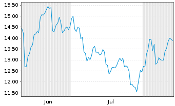 Chart Hamamatsu Photonics K.K. - 6 Monate