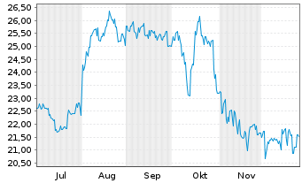 Chart Hankyu Hanshin Holdings Inc. - 6 Monate