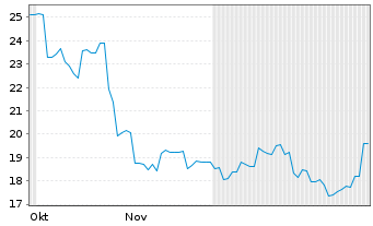 Chart PKSHA Technology Inc. Registered Shares o.N. - 6 Monate