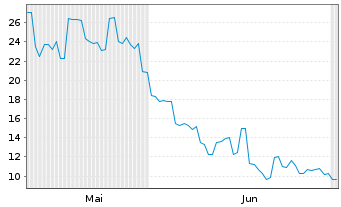 Chart PowerX Inc. - 6 Monate