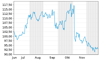Chart Hirose Electric Co. Ltd. - 6 Monate