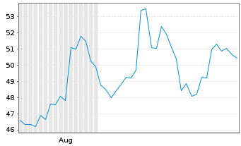 Chart Ferrotec Corp. - 6 Months