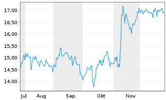 Chart Brother Industries Ltd. - 6 Monate