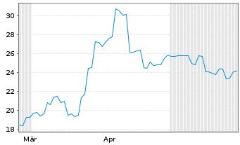 Chart Money Forward Inc. - 6 Monate