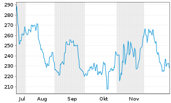 Chart Maruwa Co. Ltd - 6 Monate