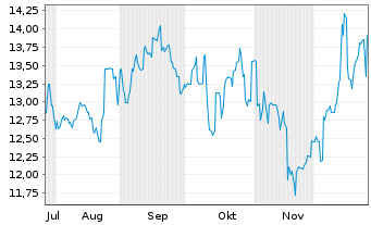 Chart Misumi Group Inc. - 6 Monate