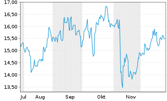 Chart Mitsubishi Gas Chemical Co.Inc - 6 Monate