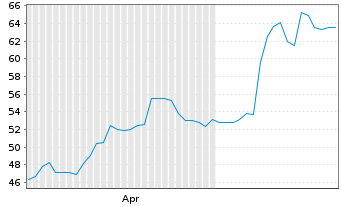 Chart Megachips Corp. - 6 Monate