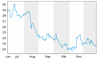 Chart Medley Inc. - 6 Monate