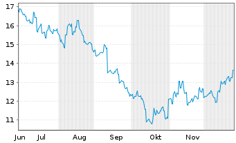 Chart MonotaRO Co. Ltd. - 6 Monate