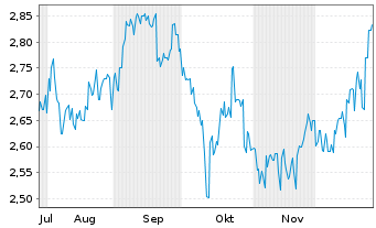 Chart Yamada Holdings Co. Ltd. - 6 Monate