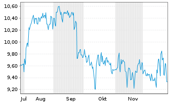Chart USS Co. Ltd. - 6 Monate