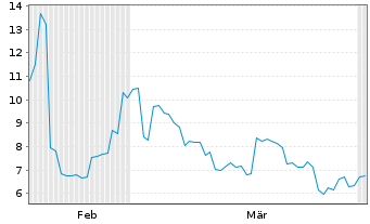Chart Unitika Ltd. - 6 Months