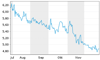 Chart Unicharm Corp. - 6 Months