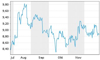 Chart Lion Corp. - 6 Monate