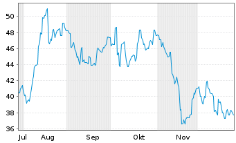 Chart Rakuten Bank Ltd - 6 Monate