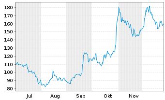 Chart Lasertec Corp. - 6 Monate
