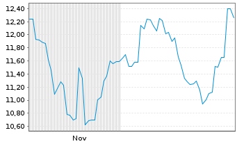 Chart Rorze Corp. - 6 Monate