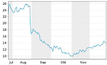 Chart ACCELERANT HLDGS - 6 Monate