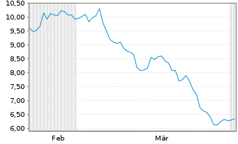 Chart AGI Inc. Cl.A - 6 Monate