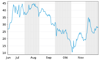 Chart Anbio Biotechnology - 6 Monate