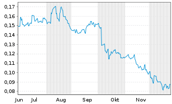Chart Anton Oilfield Services Group - 6 Monate