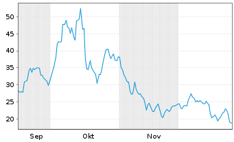 Chart Arqit Quantum Inc. - 6 Monate