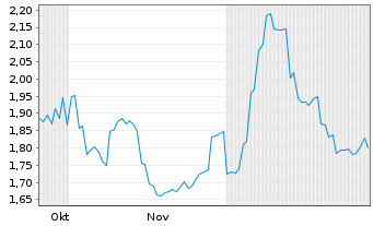 Chart OSL Group Ltd. - 6 Monate