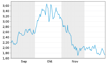 Chart Bit Digital Inc. - 6 Monate
