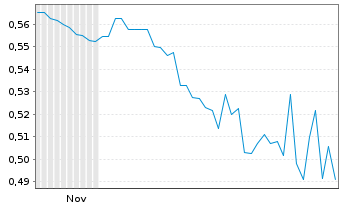 Chart Bosideng Intl Hldgs Ltd. - 6 Monate