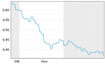 Chart Boyaa Interactive Intl Ltd. - 6 Monate