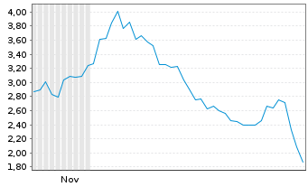 Chart Blue Gold Ltd. - 6 Monate
